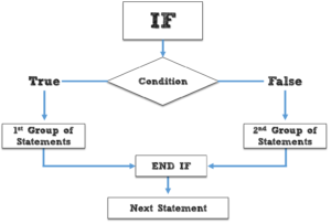 if then else conditional control statement in pl/sql by manish sharma