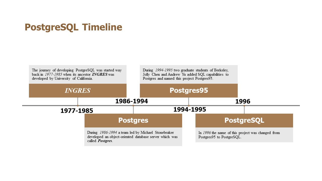 History of Postgres database 